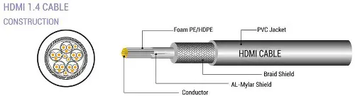 Kabel HDMI tip A-M<=>HDMI tip A-M  5m 4K sa mrežom - SBOX