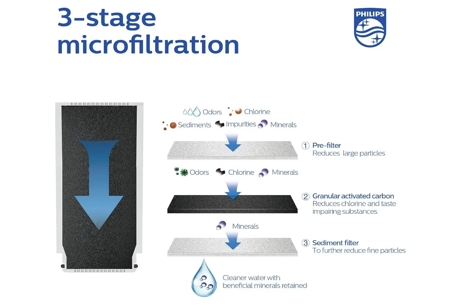 Philips filter za On-tap MicroFiltr. 1pack AWP305