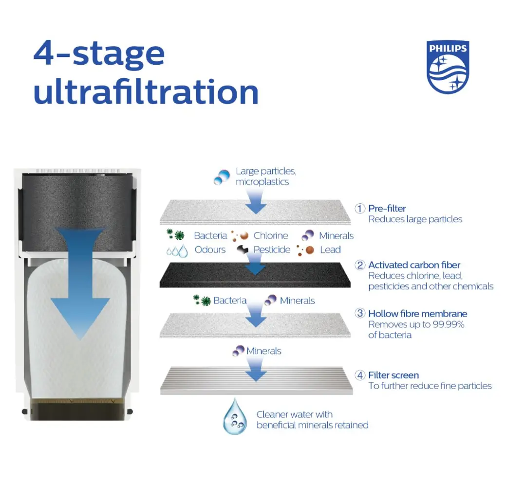 Philips filter za On-tap UltraFiltr. 1pack AWP315