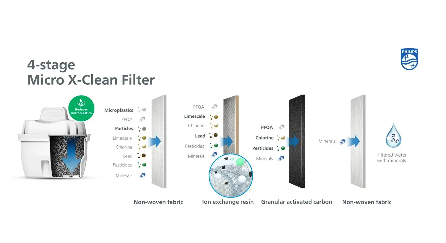 Philips vrč s filterom za vodu 2,6l AWP2933 WHT+ 3f